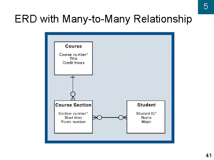 5 ERD with Many-to-Many Relationship 41 