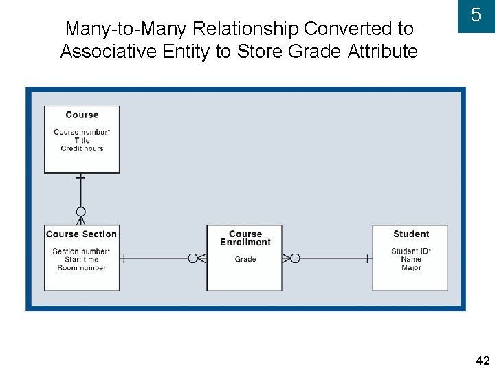 Many-to-Many Relationship Converted to Associative Entity to Store Grade Attribute 5 42 
