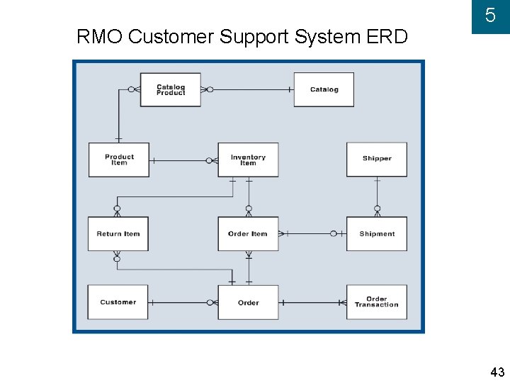 RMO Customer Support System ERD 5 43 