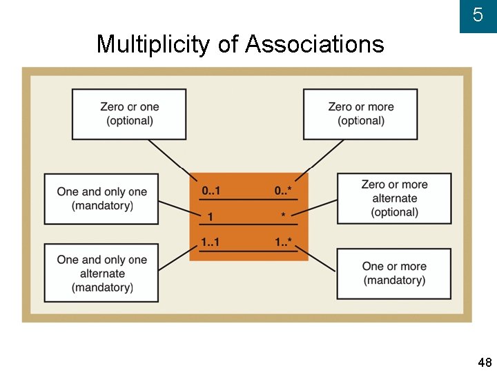 5 Multiplicity of Associations 48 