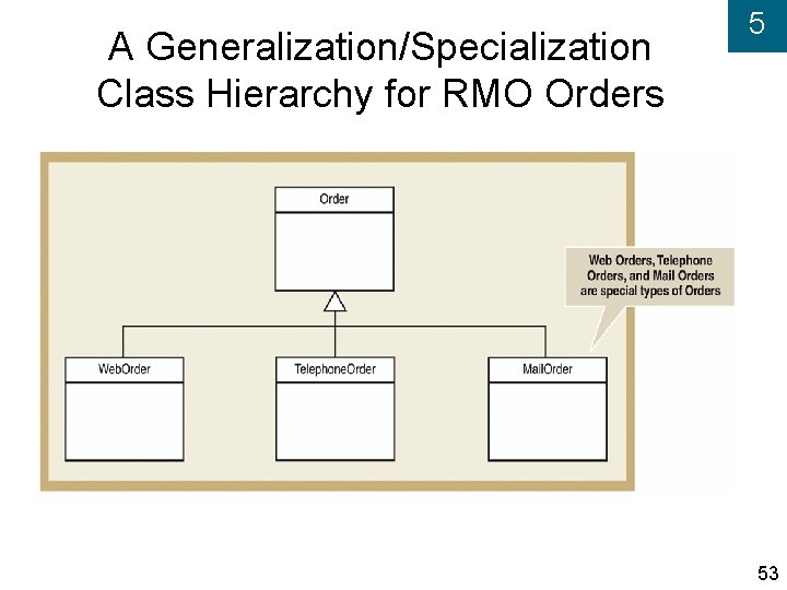 A Generalization/Specialization Class Hierarchy for RMO Orders 5 53 