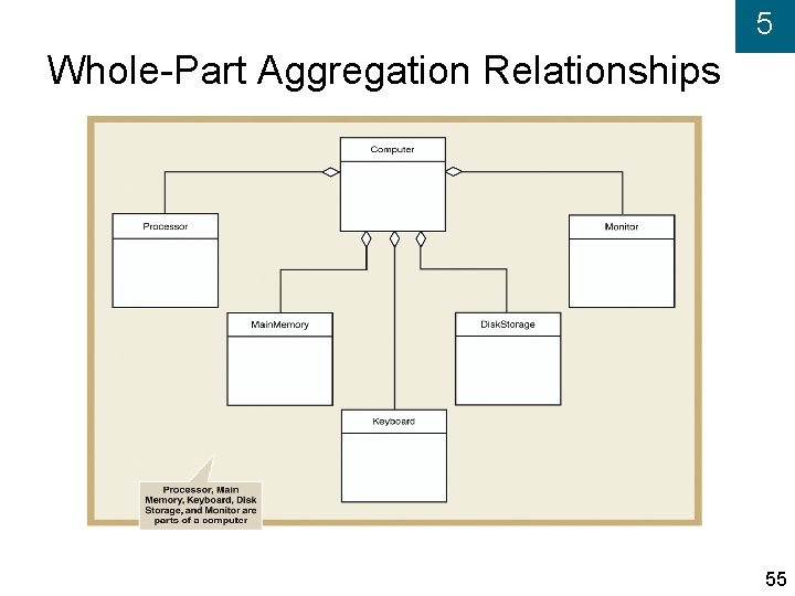 5 Whole-Part Aggregation Relationships 55 