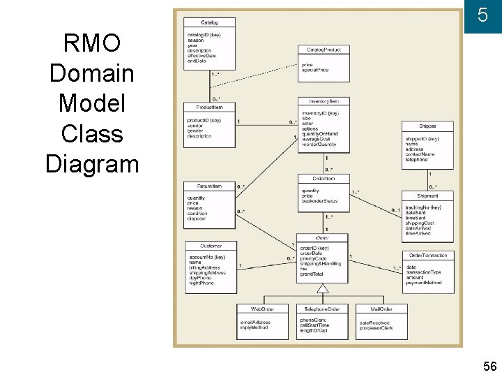 5 RMO Domain Model Class Diagram 56 