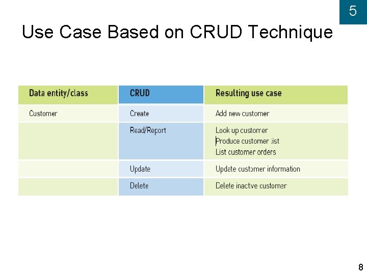5 Use Case Based on CRUD Technique 8 