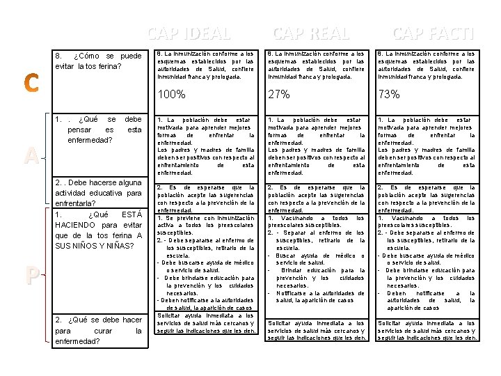 CAP IDEAL 8. ¿Cómo se puede evitar la tos ferina? A 1. . ¿Qué CAP IDEAL 8. ¿Cómo se puede evitar la tos ferina? A 1. . ¿Qué