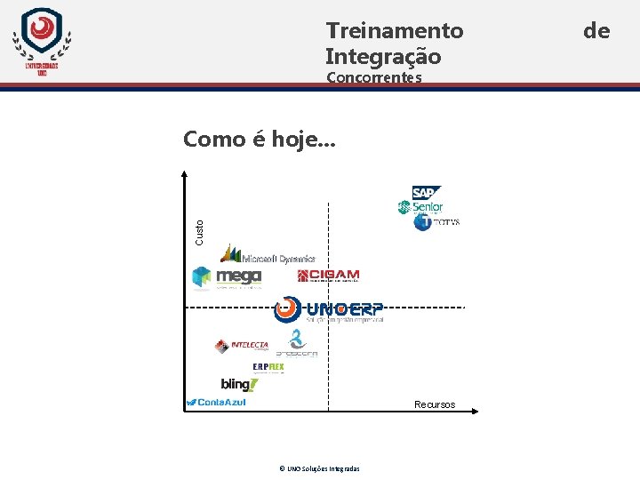 Treinamento Integração Concorrentes Custo Como é hoje. . . Recursos © UNO Soluções Integradas Treinamento Integração Concorrentes Custo Como é hoje. . . Recursos © UNO Soluções Integradas
