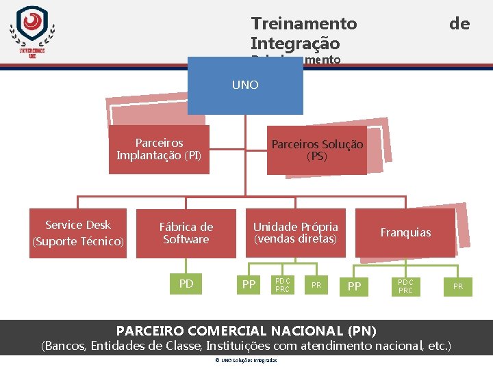 Treinamento Integração de Relacionamento UNO Parceiros Implantação (PI) Service Desk (Suporte Técnico) Fábrica de Treinamento Integração de Relacionamento UNO Parceiros Implantação (PI) Service Desk (Suporte Técnico) Fábrica de