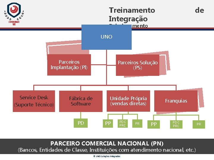 Treinamento Integração de Relacionamento UNO Parceiros Implantação (PI) Service Desk (Suporte Técnico) Fábrica de Treinamento Integração de Relacionamento UNO Parceiros Implantação (PI) Service Desk (Suporte Técnico) Fábrica de