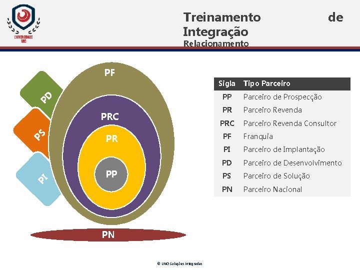 Treinamento Integração de Relacionamento PF PD Sigla PRC PI PS PP Parceiro de Prospecção Treinamento Integração de Relacionamento PF PD Sigla PRC PI PS PP Parceiro de Prospecção