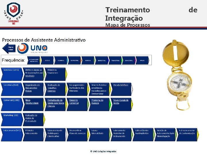 Treinamento Integração Mapa de Processos © UNO Soluções Integradas de Treinamento Integração Mapa de Processos © UNO Soluções Integradas de