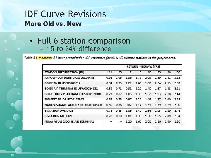 IDF Curve Revisions More Old vs. New • Full 6 station comparison − 15