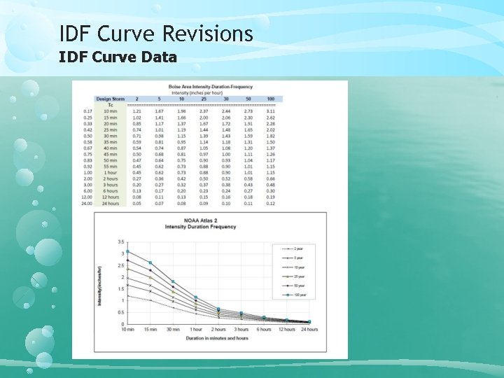 IDF Curve Revisions IDF Curve Data 