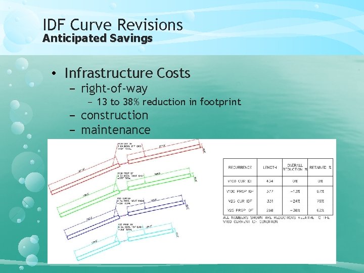 IDF Curve Revisions Anticipated Savings • Infrastructure Costs − right-of-way − 13 to 38%