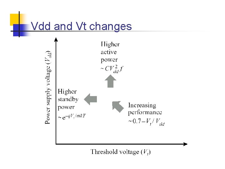 Vdd and Vt changes 