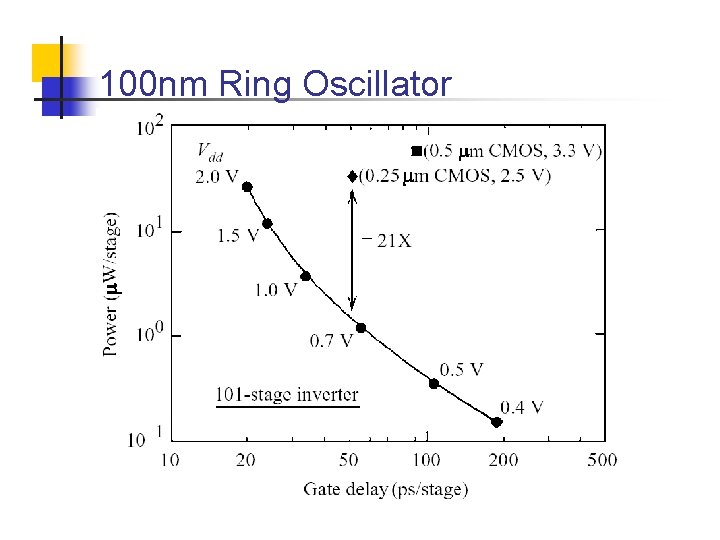 100 nm Ring Oscillator 