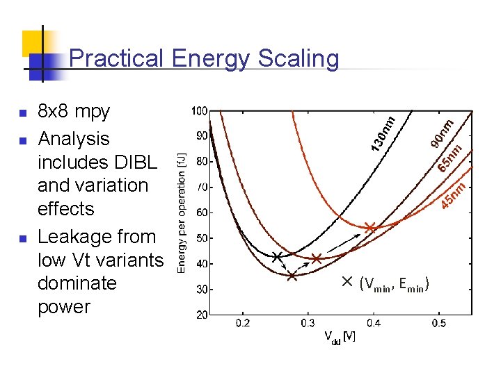 Practical Energy Scaling n n n 8 x 8 mpy Analysis includes DIBL and