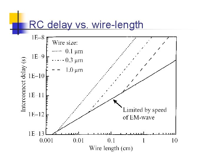 RC delay vs. wire-length 