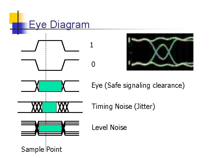 Eye Diagram 1 0 Eye (Safe signaling clearance) Timing Noise (Jitter) Level Noise Sample