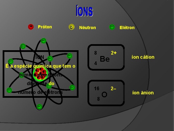 + Próton 0 – Nêutron Elétron – – – ÍON – 8 – É
