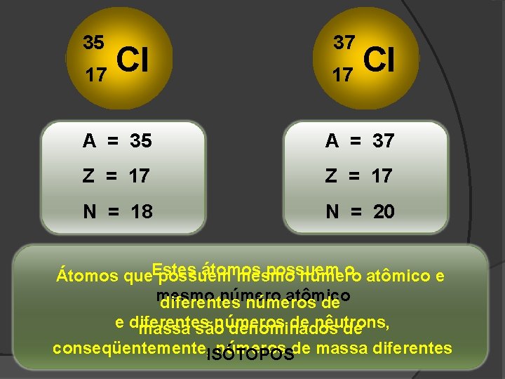 35 17 Cl 37 17 Cl A = 35 A = 37 Z =