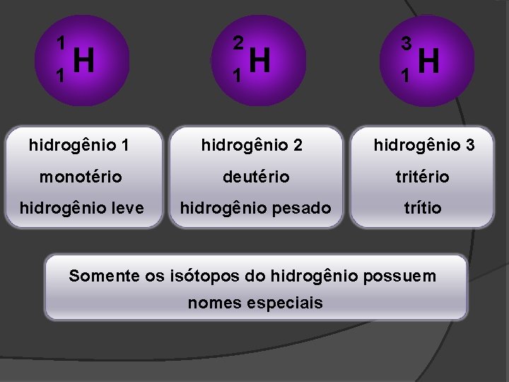 1 1 H 2 1 H 3 1 H hidrogênio 1 hidrogênio 2 hidrogênio