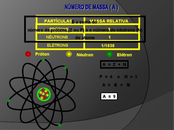 PARTÍCULASÉ a soma. MASSA RELATIVA do número de. PRÓTONS prótons (Z ou P) e