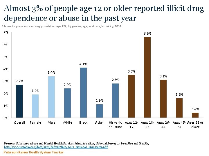 Almost 3% of people age 12 or older reported illicit drug dependence or abuse