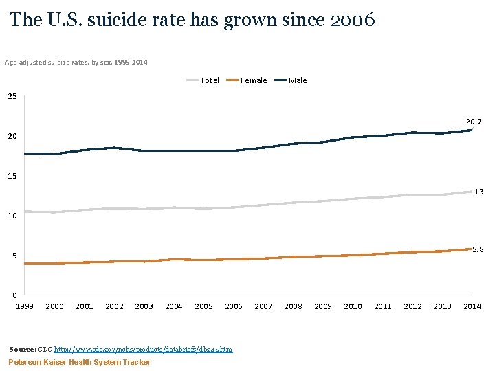 The U. S. suicide rate has grown since 2006 Age-adjusted suicide rates, by sex,