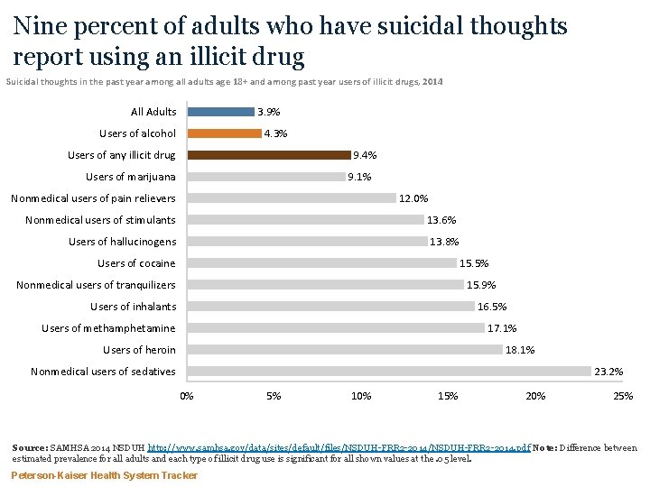 Nine percent of adults who have suicidal thoughts report using an illicit drug Suicidal