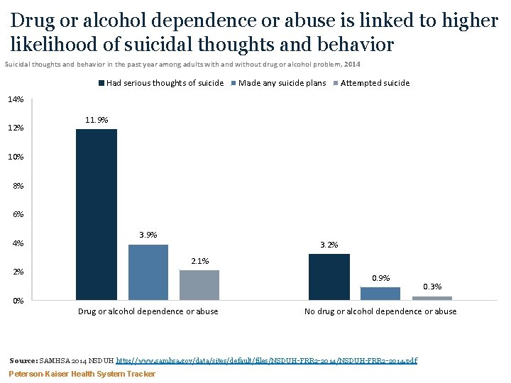 Drug or alcohol dependence or abuse is linked to higher likelihood of suicidal thoughts