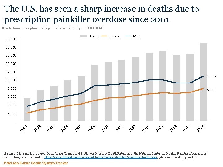 The U. S. has seen a sharp increase in deaths due to prescription painkiller