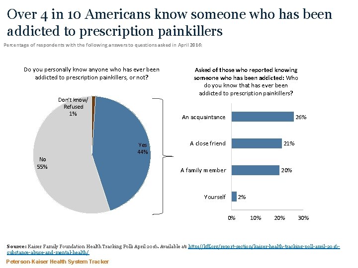 Over 4 in 10 Americans know someone who has been addicted to prescription painkillers