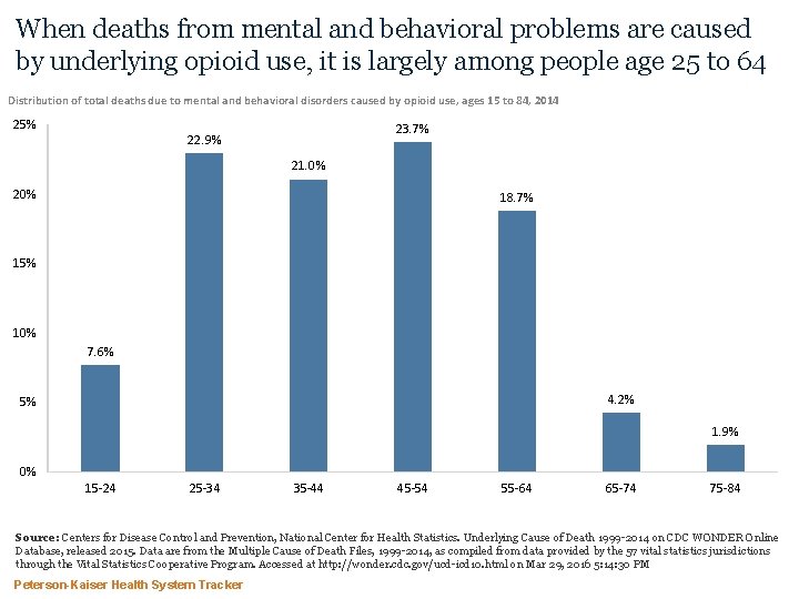 When deaths from mental and behavioral problems are caused by underlying opioid use, it