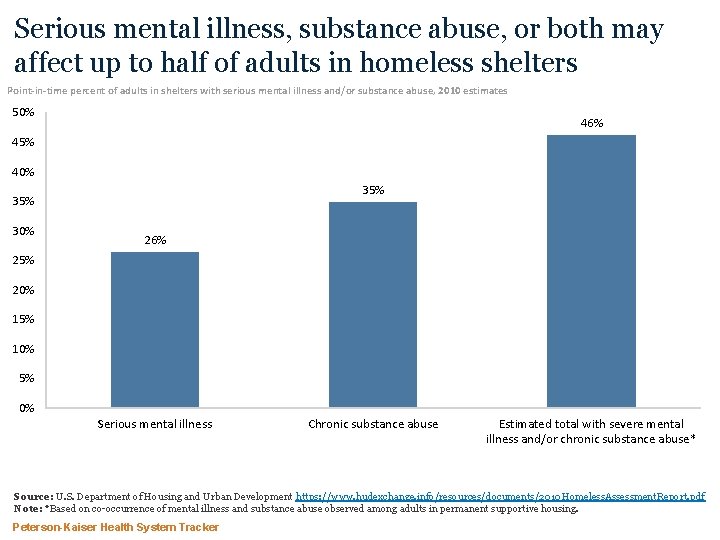 Serious mental illness, substance abuse, or both may affect up to half of adults