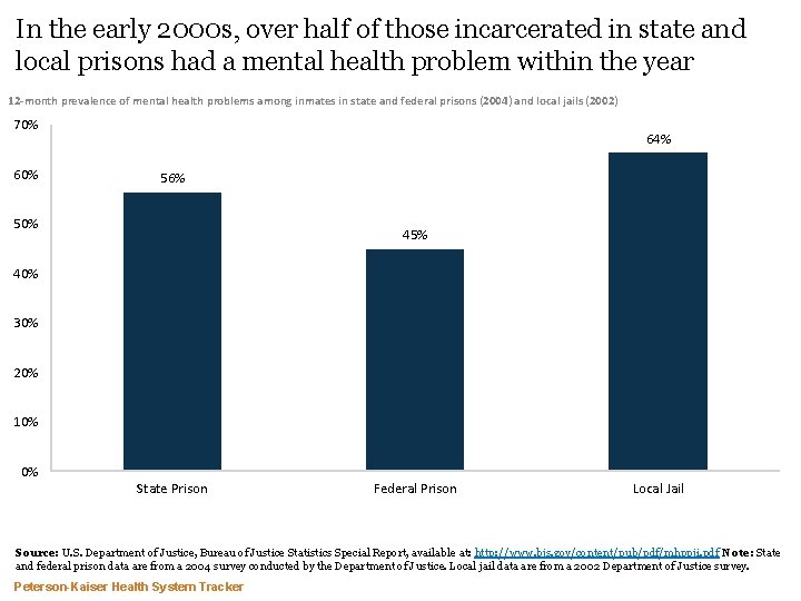 In the early 2000 s, over half of those incarcerated in state and local