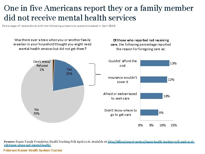 One in five Americans report they or a family member did not receive mental