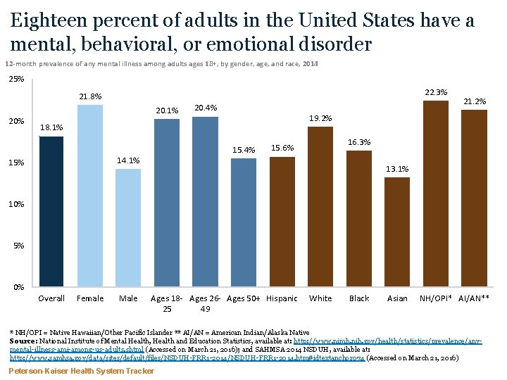 Eighteen percent of adults in the United States have a mental, behavioral, or emotional