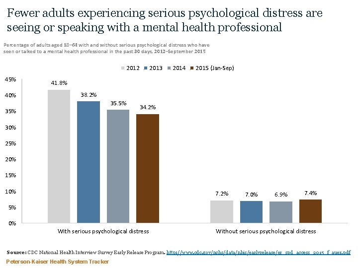 Fewer adults experiencing serious psychological distress are seeing or speaking with a mental health