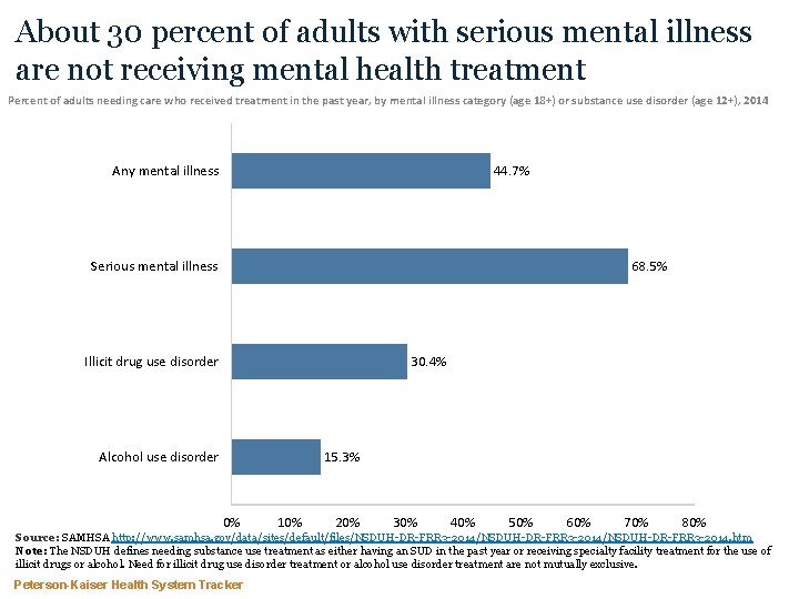 About 30 percent of adults with serious mental illness are not receiving mental health