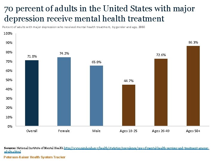 70 percent of adults in the United States with major depression receive mental health