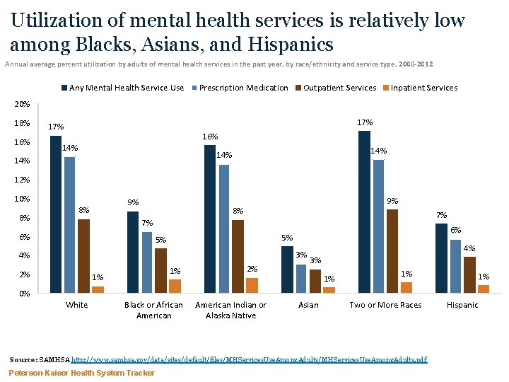 Utilization of mental health services is relatively low among Blacks, Asians, and Hispanics Annual