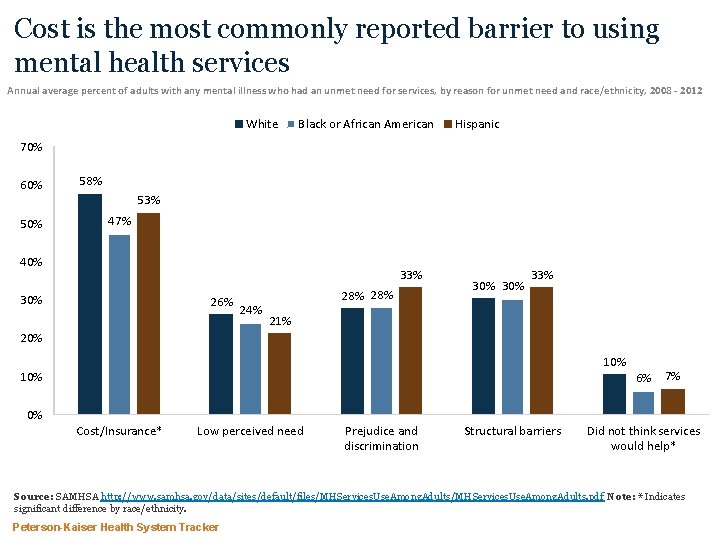 Cost is the most commonly reported barrier to using mental health services Annual average