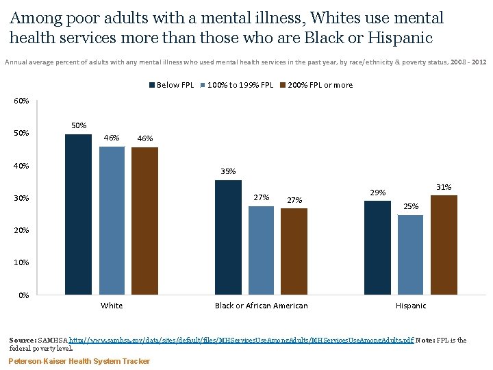 Among poor adults with a mental illness, Whites use mental health services more than