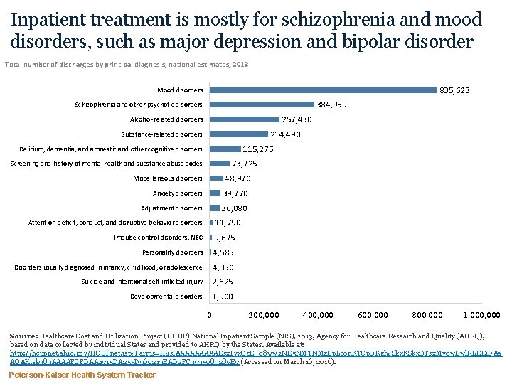 Inpatient treatment is mostly for schizophrenia and mood disorders, such as major depression and