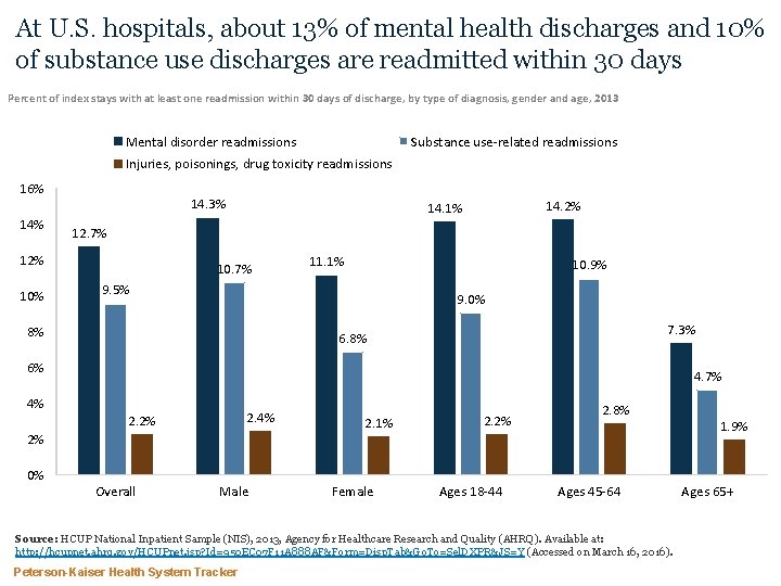 At U. S. hospitals, about 13% of mental health discharges and 10% of substance