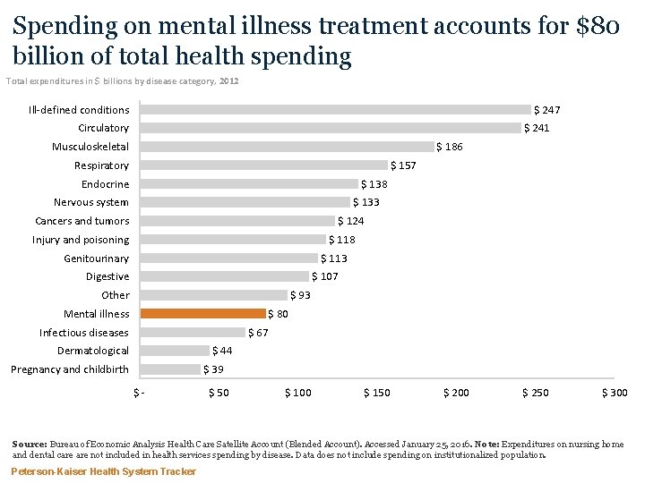 Spending on mental illness treatment accounts for $80 billion of total health spending Total