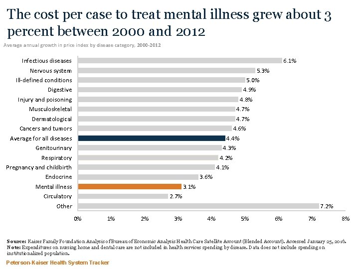 The cost per case to treat mental illness grew about 3 percent between 2000