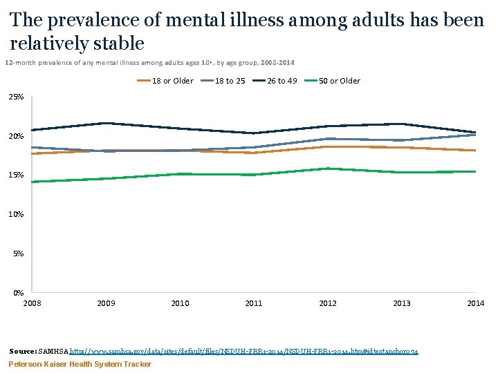 The prevalence of mental illness among adults has been relatively stable 12 -month prevalence
