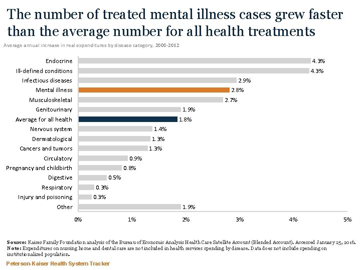 The number of treated mental illness cases grew faster than the average number for