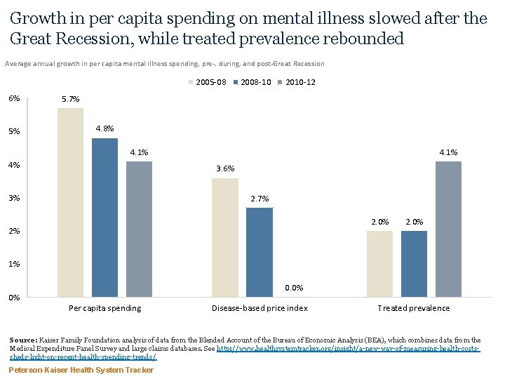 Growth in per capita spending on mental illness slowed after the Great Recession, while
